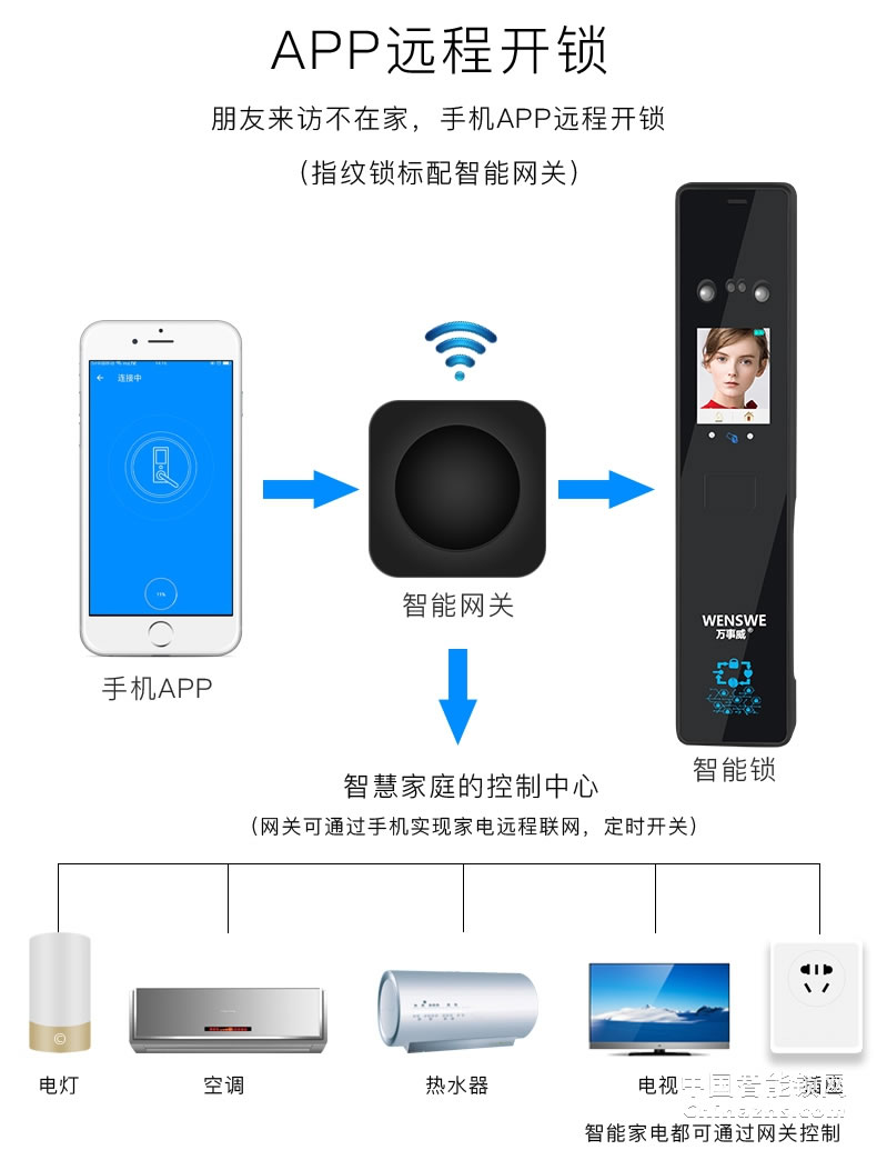 因硕人脸识别锁 全自动指纹锁 刷脸智能门锁