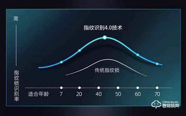 新品上市 | 因特D90指纹锁 有把握更从容！