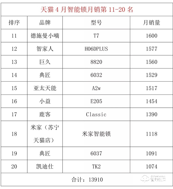 天猫4月智能锁月销TOP20出炉，德施曼 亚太天能 米家 凯迪仕 智家人 鹿客 云米等榜上有名