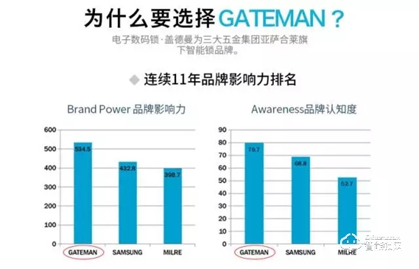 盖德曼A330智能门锁，惊喜的不仅仅是开锁方式