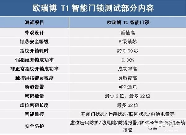 欧瑞博T1智能门锁体验：指纹识别精准支持多项智能防护