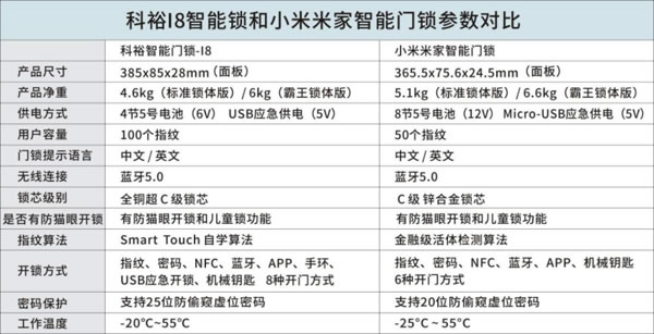 小米米家智能锁vs科裕i8真实对比测评