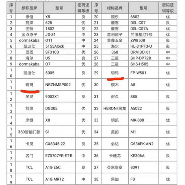 3.15之际 玥玛智能锁向消费者递交了最完美答卷