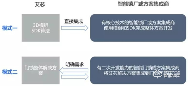 艾芯智能人脸识别门锁解决方案，助力智能门锁迈入“3D刷脸时代”