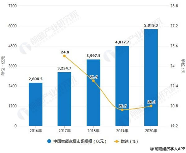 智能家居行业跨入井喷爆发期，TCL智能门锁抢夺先机