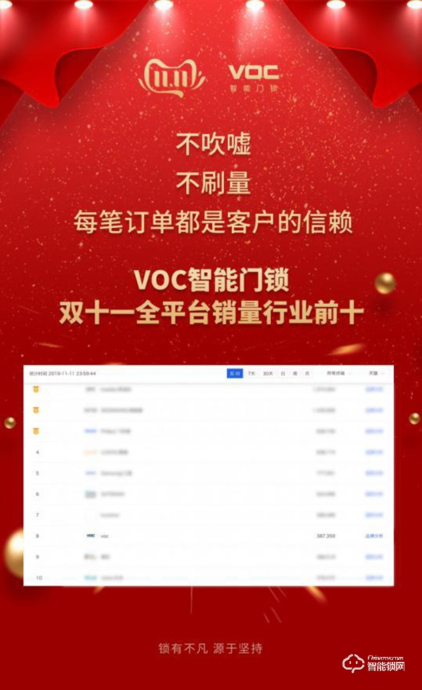 双十一VOC智能门锁战报：斩获全平台销量行业前十！