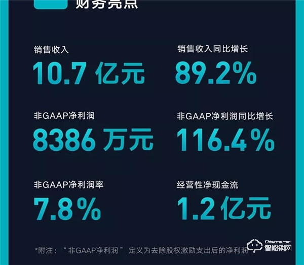 一图看懂云米2019年Q3财报：第三季度总销售收入10.7亿元，同比增长89.2%！