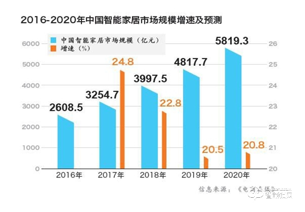 智能家居时代，“锁”向何处？