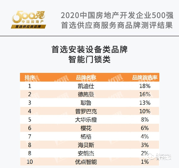 连续4年登榜地产500强首选智能锁品牌，凯迪仕抢占工程渠道的制胜王道