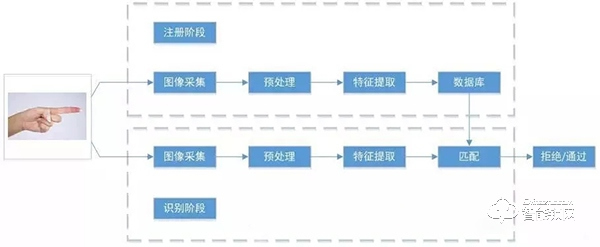 指纹VS人脸VS虹膜VS指静脉？生物识别高科技你真的懂吗？