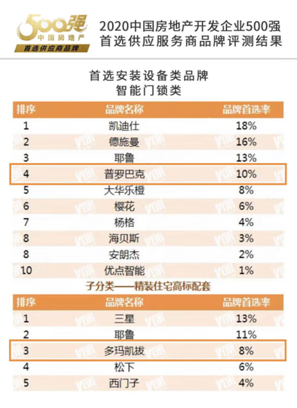 dormakaba智能锁荣膺“中国房地产开发企业500强首选供应商”