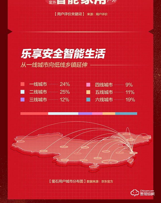 萤石618战报：蝉联天猫平台三冠王 智能锁销售额同比增长101%