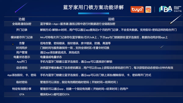 智能锁方案7天对接，1个月完成量产！涂鸦智能全链条赋能门锁厂商