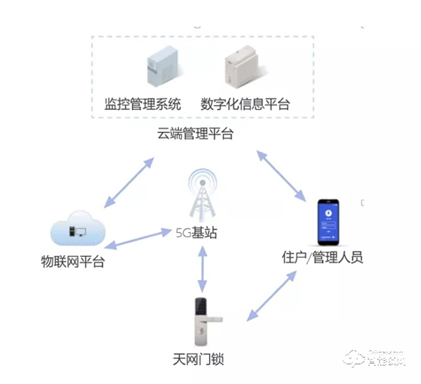 NB-IoT智能锁新增多项黑科技，安全/便捷再次升级！