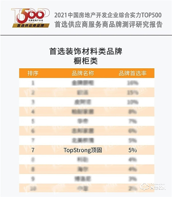 顶固荣获中国房地产开发企业综合实力TOP500机械锁类以及橱柜类首选供应商