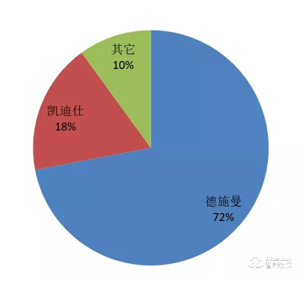 10套3D人脸锁，7套来自德施曼！《中国3D人脸识别智能门锁市场调研分析》重磅出炉