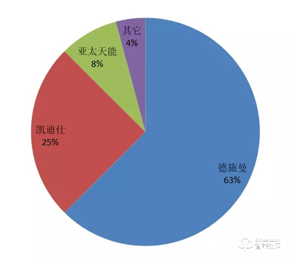 10套3D人脸锁，7套来自德施曼！《中国3D人脸识别智能门锁市场调研分析》重磅出炉