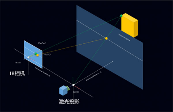 为什么3D结构光是最适合AIOT时代的刷脸智能门锁方案？