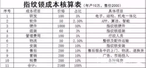 智能锁几百块钱一把?别开玩笑了!!!