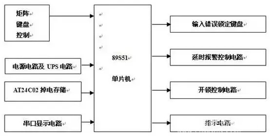 智能锁工作原理及基本工作流程技术原理介绍