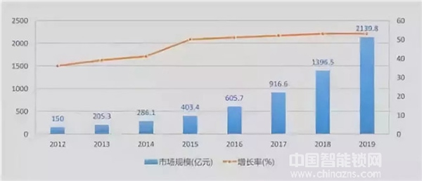 智能锁行业大数据报告:智能锁产业集群铸就万亿市场