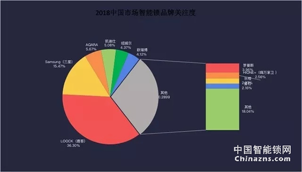 2018年智能锁产业报告-智能锁行业逐渐规范