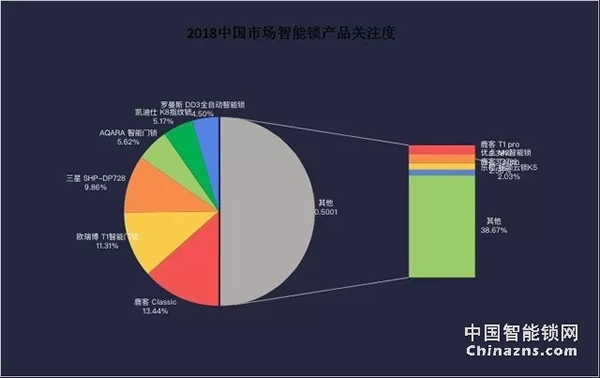 2018年智能锁产业报告-智能锁行业逐渐规范