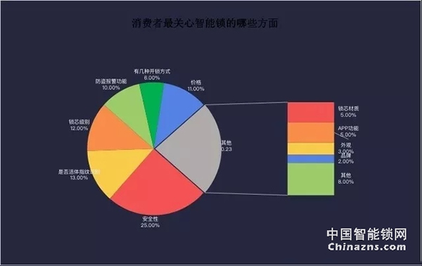 2018年智能锁产业报告-智能锁行业逐渐规范