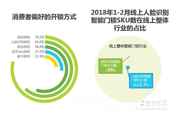 2019智能锁市场新风向 能否成为智能家居新入口