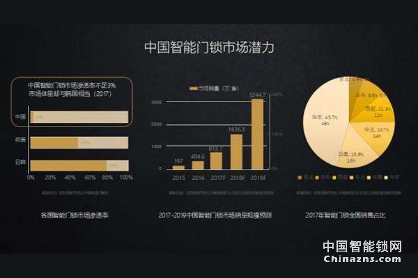 2019年小型智能锁企业该如何占据市场