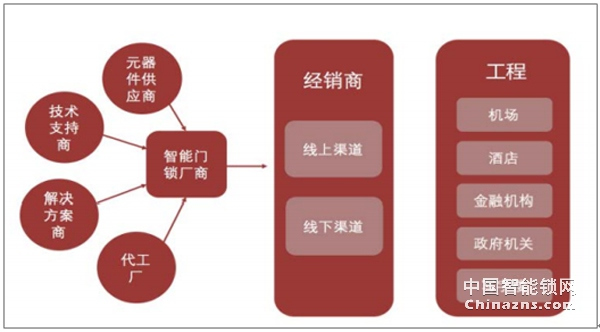 2018年智能锁销售渠道及2019市场发展形势研究报告