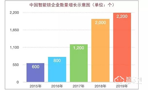 智能锁市场企业该如何抢占先机