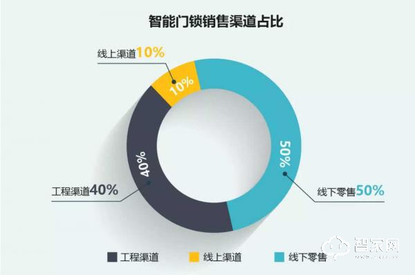 智能门锁行业分析：2020年中国智能门锁销量将突破3500万套