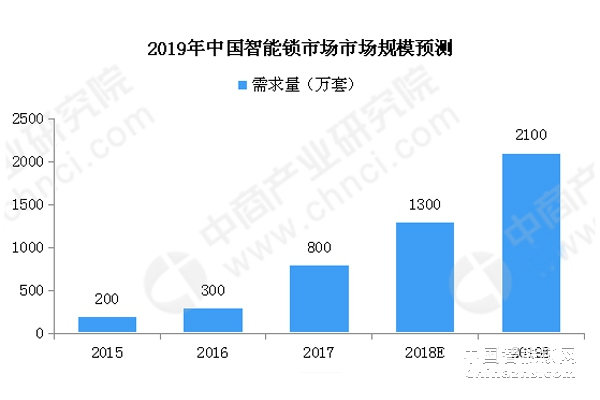 智能锁既安全性又科技感十足 备受消费者欢迎