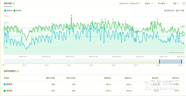 大数据告诉你，智能锁到底有多火