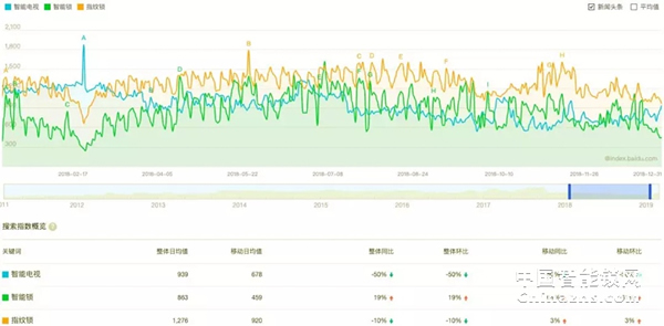 大数据告诉你，智能锁到底有多火