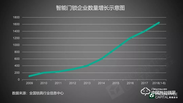 5年融资45起，今年又投出7个亿，智能门锁行业真实现状究竟如何?