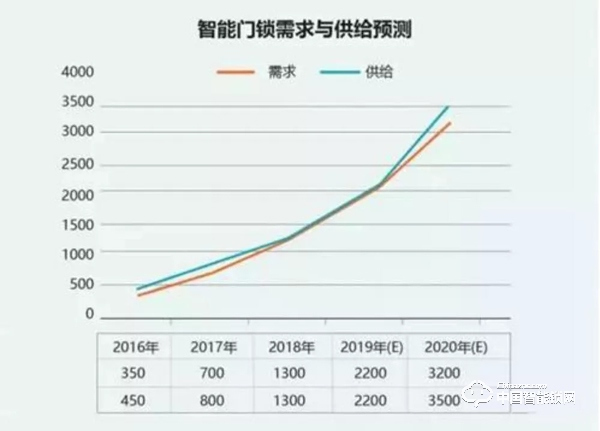 智能锁人必看：《2016-2020年智能门锁市场分析》