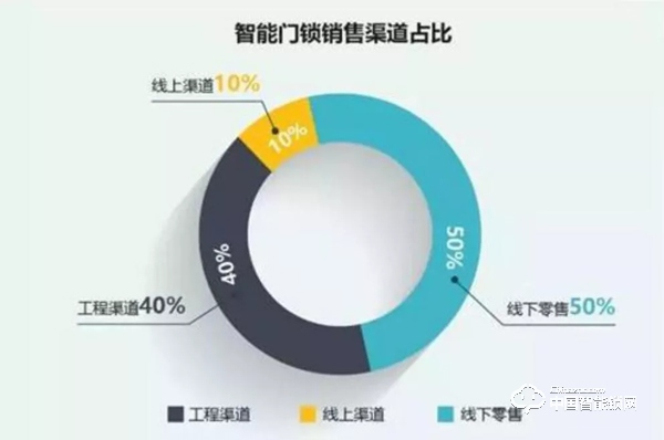 智能锁人必看：《2016-2020年智能门锁市场分析》