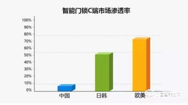 智能锁人必看：《2016-2020年智能门锁市场分析》