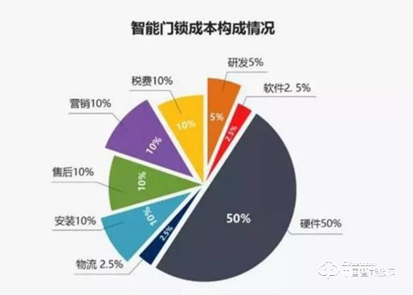 智能锁人必看：《2016-2020年智能门锁市场分析》