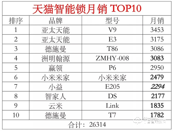 天猫3月智能锁月销TOP20出炉，线上热销的产品都有哪些？