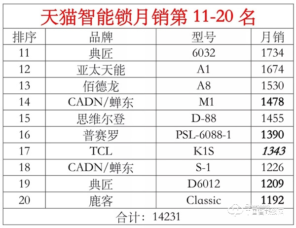 天猫3月智能锁月销TOP20出炉，线上热销的产品都有哪些？