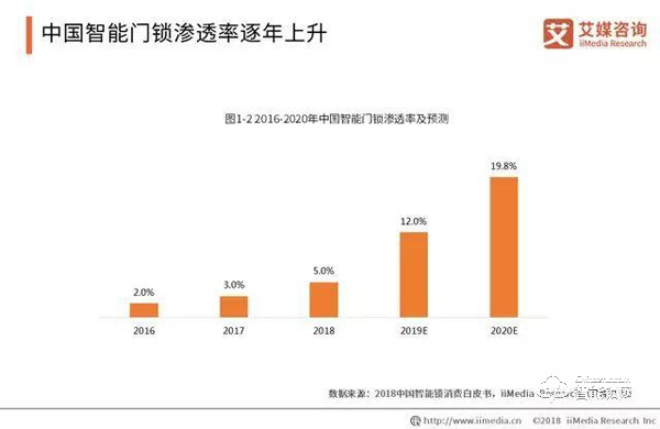 数据报告|2019年智能锁步入市场井喷期