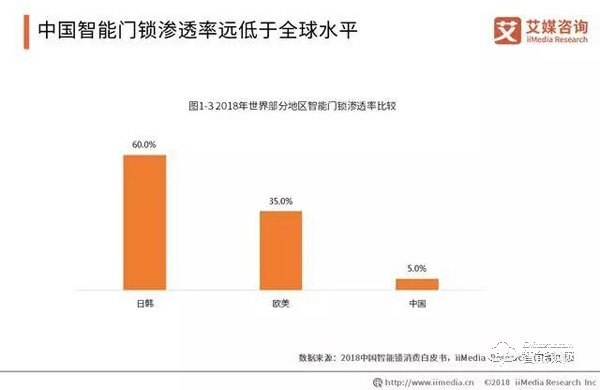 数据报告|2019年智能锁步入市场井喷期