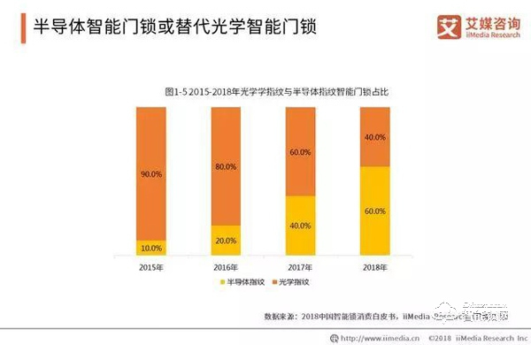 数据报告|2019年智能锁步入市场井喷期