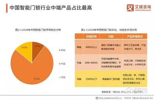 数据报告|2019年智能锁步入市场井喷期