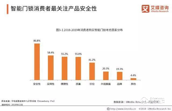 数据报告|2019年智能锁步入市场井喷期