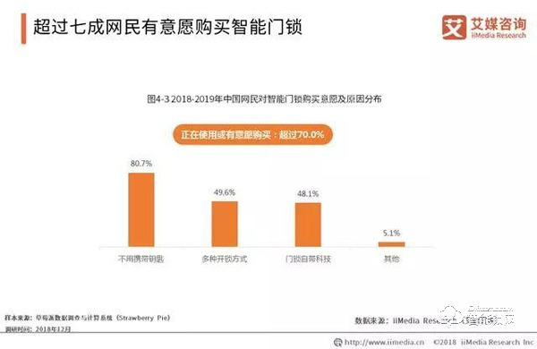 数据报告|2019年智能锁步入市场井喷期