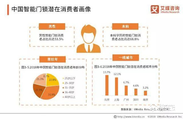 数据报告|2019年智能锁步入市场井喷期